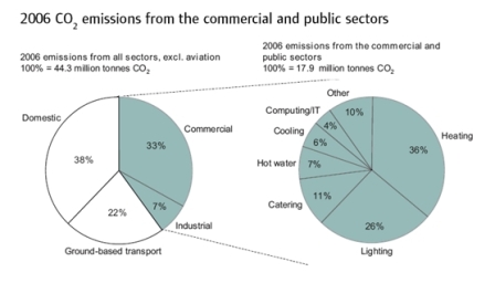 CO2 Emission Report