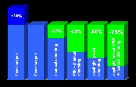 Energy Management Graph